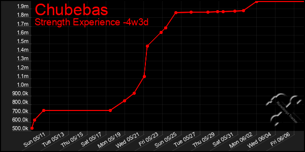Last 31 Days Graph of Chubebas