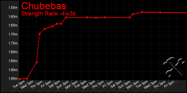 Last 31 Days Graph of Chubebas