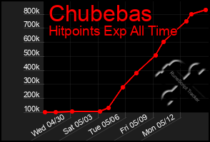 Total Graph of Chubebas