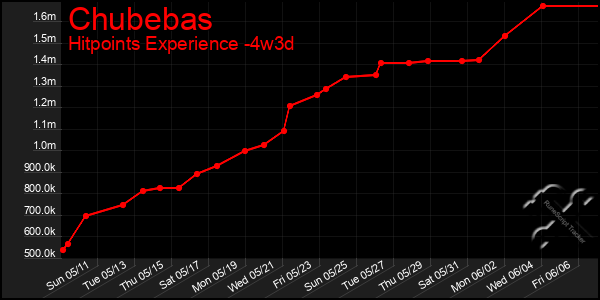 Last 31 Days Graph of Chubebas