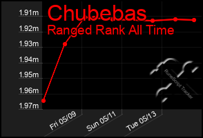 Total Graph of Chubebas