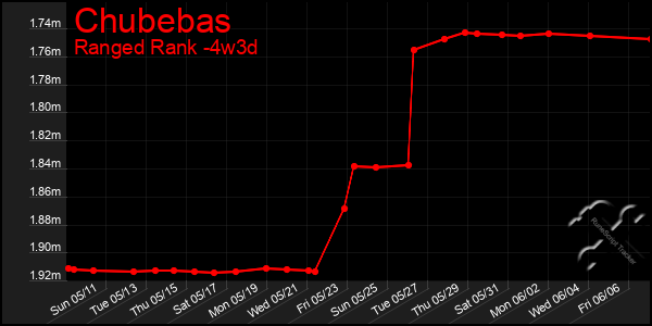 Last 31 Days Graph of Chubebas
