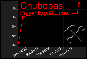 Total Graph of Chubebas