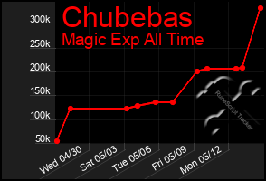 Total Graph of Chubebas