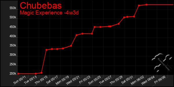 Last 31 Days Graph of Chubebas