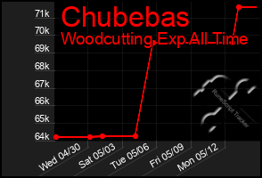 Total Graph of Chubebas