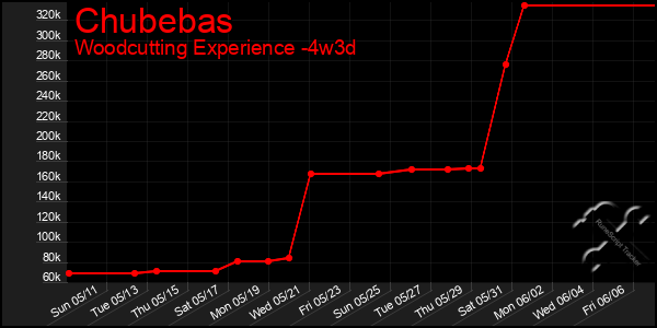 Last 31 Days Graph of Chubebas
