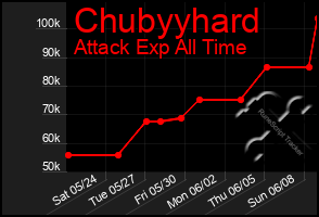 Total Graph of Chubyyhard
