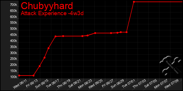 Last 31 Days Graph of Chubyyhard