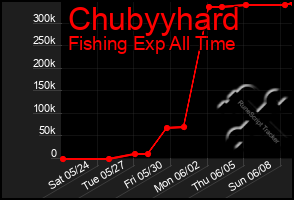 Total Graph of Chubyyhard