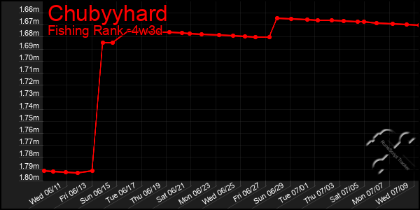 Last 31 Days Graph of Chubyyhard