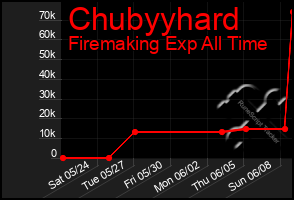 Total Graph of Chubyyhard
