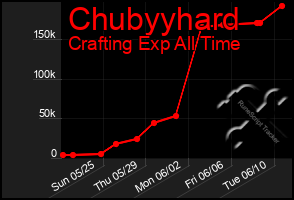 Total Graph of Chubyyhard