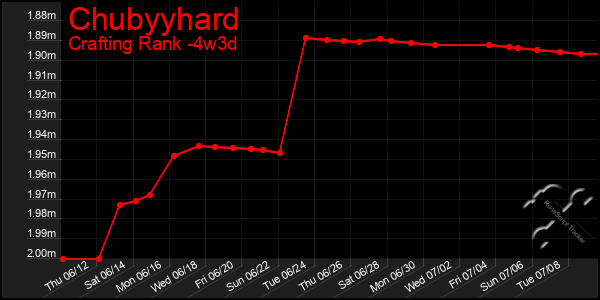 Last 31 Days Graph of Chubyyhard