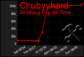 Total Graph of Chubyyhard