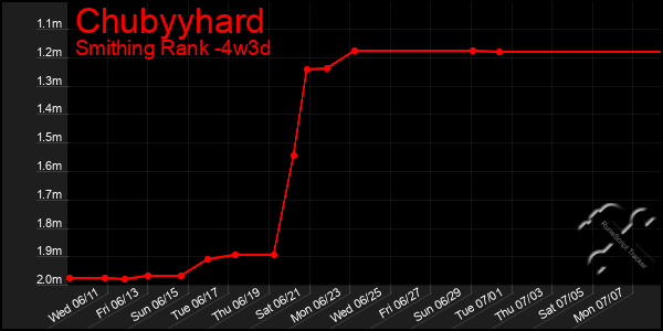 Last 31 Days Graph of Chubyyhard