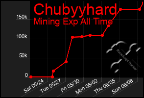 Total Graph of Chubyyhard