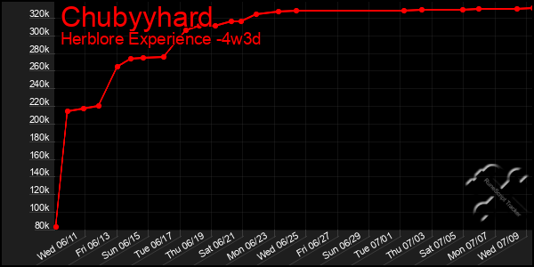 Last 31 Days Graph of Chubyyhard