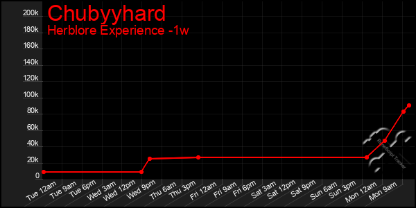 Last 7 Days Graph of Chubyyhard
