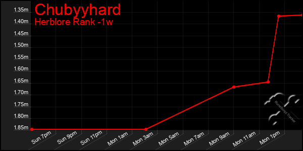 Last 7 Days Graph of Chubyyhard