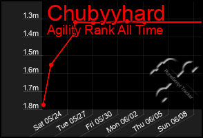 Total Graph of Chubyyhard