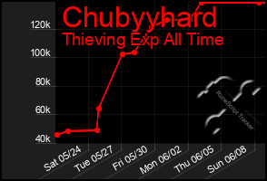 Total Graph of Chubyyhard