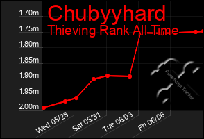 Total Graph of Chubyyhard