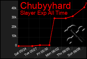 Total Graph of Chubyyhard