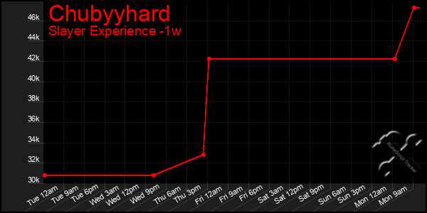 Last 7 Days Graph of Chubyyhard