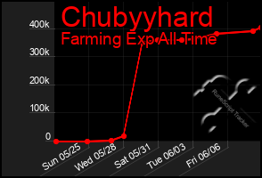 Total Graph of Chubyyhard