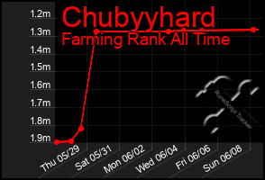 Total Graph of Chubyyhard