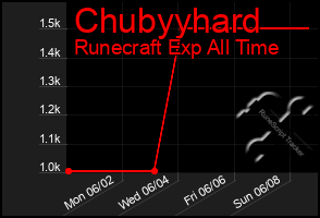 Total Graph of Chubyyhard