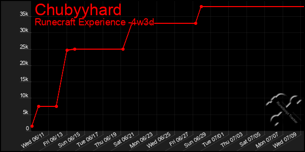 Last 31 Days Graph of Chubyyhard