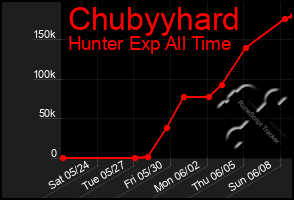 Total Graph of Chubyyhard