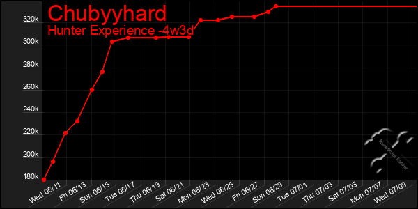 Last 31 Days Graph of Chubyyhard
