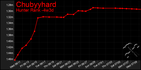Last 31 Days Graph of Chubyyhard