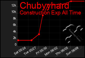 Total Graph of Chubyyhard