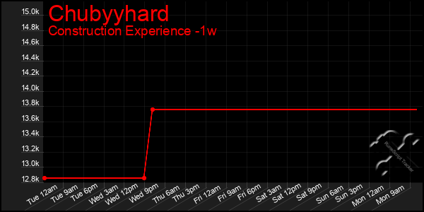 Last 7 Days Graph of Chubyyhard