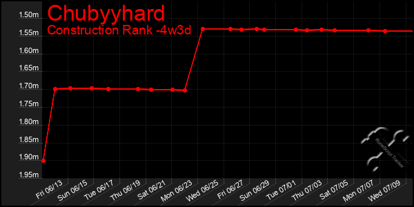 Last 31 Days Graph of Chubyyhard