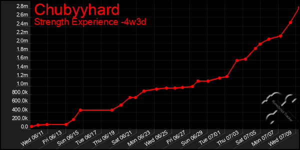 Last 31 Days Graph of Chubyyhard