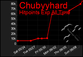 Total Graph of Chubyyhard