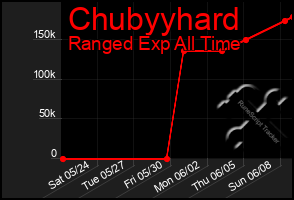 Total Graph of Chubyyhard