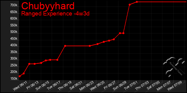 Last 31 Days Graph of Chubyyhard