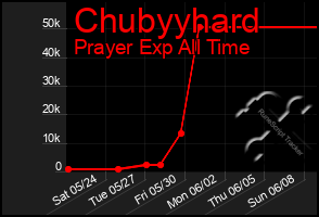 Total Graph of Chubyyhard