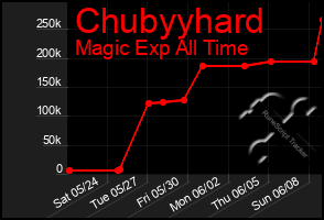 Total Graph of Chubyyhard