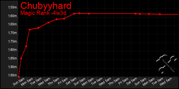 Last 31 Days Graph of Chubyyhard