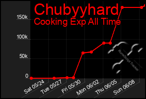 Total Graph of Chubyyhard