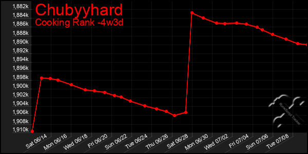 Last 31 Days Graph of Chubyyhard