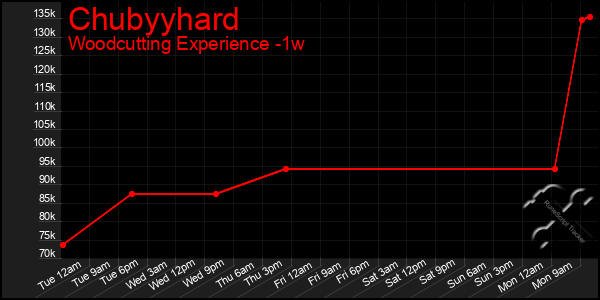 Last 7 Days Graph of Chubyyhard