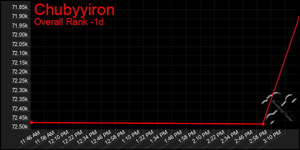 Last 24 Hours Graph of Chubyyiron